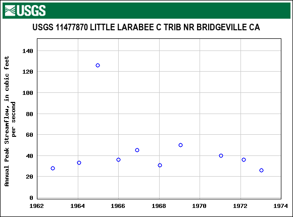 Graph of annual maximum streamflow at USGS 11477870 LITTLE LARABEE C TRIB NR BRIDGEVILLE CA