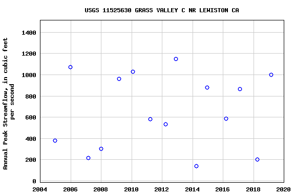 Graph of annual maximum streamflow at USGS 11525630 GRASS VALLEY C NR LEWISTON CA