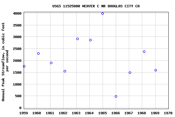 Graph of annual maximum streamflow at USGS 11525800 WEAVER C NR DOUGLAS CITY CA