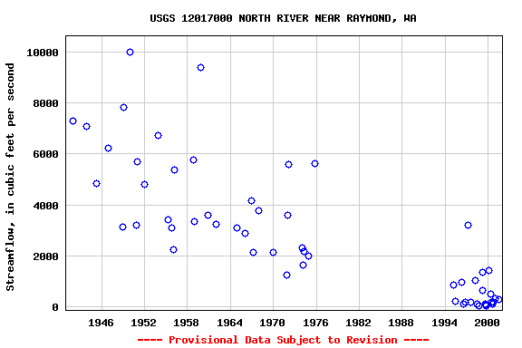 Graph of streamflow measurement data at USGS 12017000 NORTH RIVER NEAR RAYMOND, WA