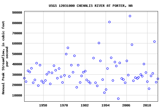 Graph of annual maximum streamflow at USGS 12031000 CHEHALIS RIVER AT PORTER, WA