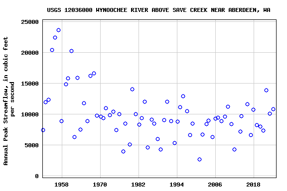 Graph of annual maximum streamflow at USGS 12036000 WYNOOCHEE RIVER ABOVE SAVE CREEK NEAR ABERDEEN, WA