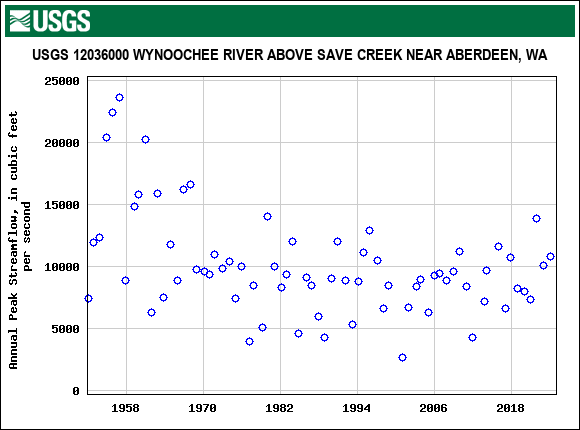 Graph of annual maximum streamflow at USGS 12036000 WYNOOCHEE RIVER ABOVE SAVE CREEK NEAR ABERDEEN, WA