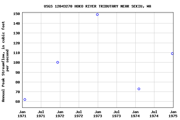 Graph of annual maximum streamflow at USGS 12043270 HOKO RIVER TRIBUTARY NEAR SEKIU, WA