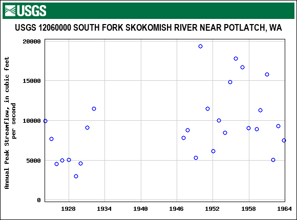 Graph of annual maximum streamflow at USGS 12060000 SOUTH FORK SKOKOMISH RIVER NEAR POTLATCH, WA