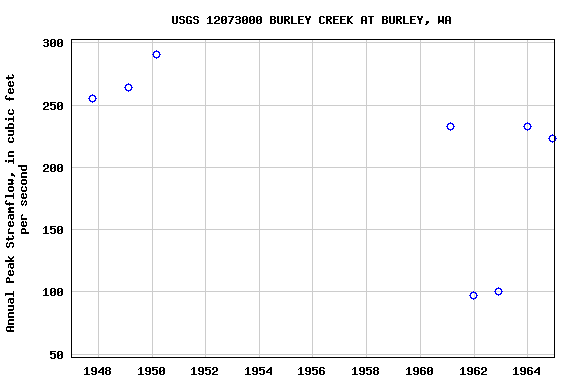 Graph of annual maximum streamflow at USGS 12073000 BURLEY CREEK AT BURLEY, WA