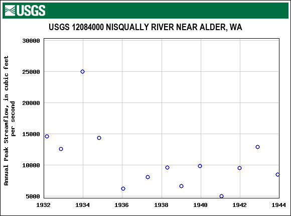 Graph of annual maximum streamflow at USGS 12084000 NISQUALLY RIVER NEAR ALDER, WA