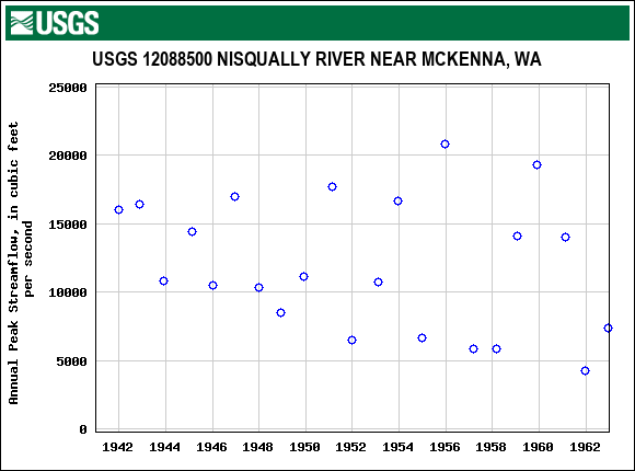 Graph of annual maximum streamflow at USGS 12088500 NISQUALLY RIVER NEAR MCKENNA, WA