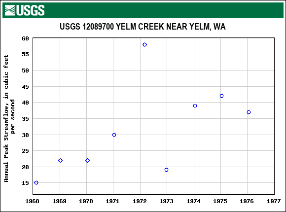 Graph of annual maximum streamflow at USGS 12089700 YELM CREEK NEAR YELM, WA