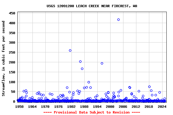 Graph of streamflow measurement data at USGS 12091200 LEACH CREEK NEAR FIRCREST, WA