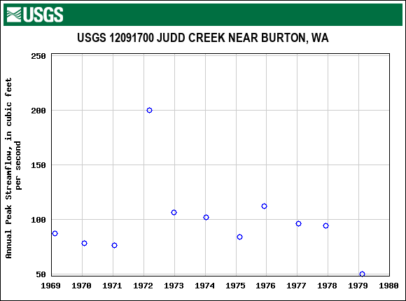 Graph of annual maximum streamflow at USGS 12091700 JUDD CREEK NEAR BURTON, WA