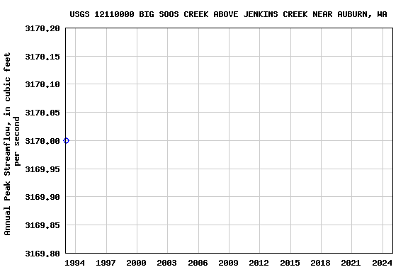 Graph of annual maximum streamflow at USGS 12110000 BIG SOOS CREEK ABOVE JENKINS CREEK NEAR AUBURN, WA