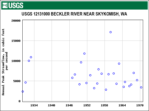 Graph of annual maximum streamflow at USGS 12131000 BECKLER RIVER NEAR SKYKOMISH, WA