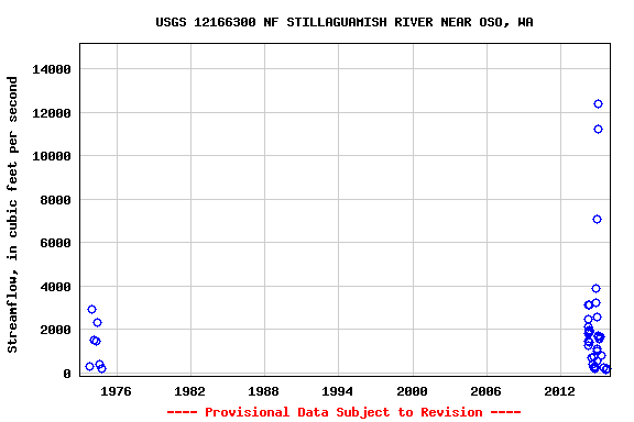 Graph of streamflow measurement data at USGS 12166300 NF STILLAGUAMISH RIVER NEAR OSO, WA