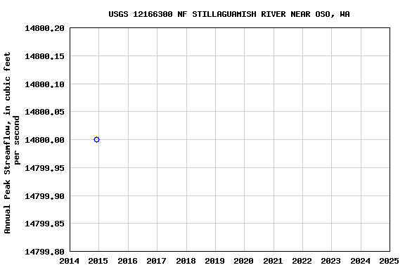 Graph of annual maximum streamflow at USGS 12166300 NF STILLAGUAMISH RIVER NEAR OSO, WA