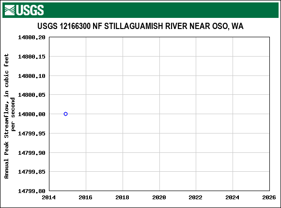 Graph of annual maximum streamflow at USGS 12166300 NF STILLAGUAMISH RIVER NEAR OSO, WA