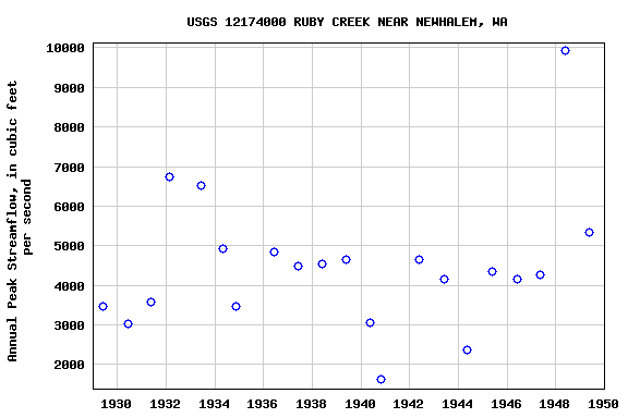 Graph of annual maximum streamflow at USGS 12174000 RUBY CREEK NEAR NEWHALEM, WA