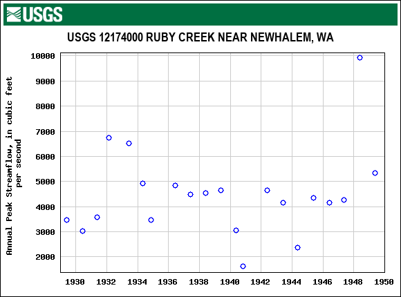 Graph of annual maximum streamflow at USGS 12174000 RUBY CREEK NEAR NEWHALEM, WA