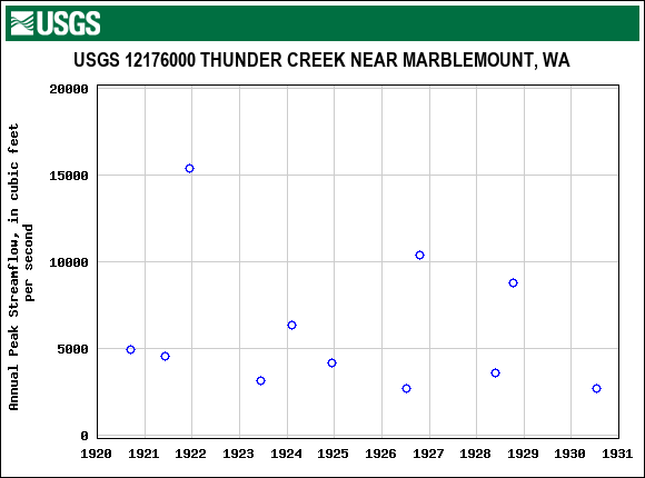 Graph of annual maximum streamflow at USGS 12176000 THUNDER CREEK NEAR MARBLEMOUNT, WA