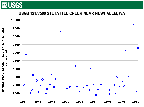 Graph of annual maximum streamflow at USGS 12177500 STETATTLE CREEK NEAR NEWHALEM, WA