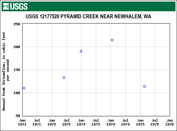 Graph of annual maximum streamflow at USGS 12177520 PYRAMID CREEK NEAR NEWHALEM, WA