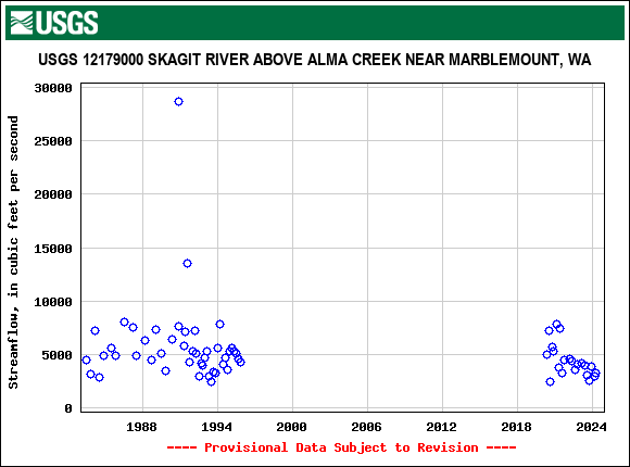 Graph of streamflow measurement data at USGS 12179000 SKAGIT RIVER ABOVE ALMA CREEK NEAR MARBLEMOUNT, WA