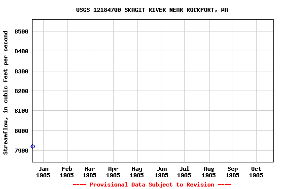 Graph of streamflow measurement data at USGS 12184700 SKAGIT RIVER NEAR ROCKPORT, WA