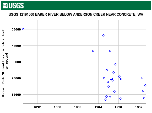 Graph of annual maximum streamflow at USGS 12191500 BAKER RIVER BELOW ANDERSON CREEK NEAR CONCRETE, WA