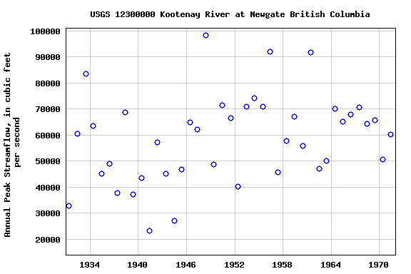 Graph of annual maximum streamflow at USGS 12300000 Kootenay River at Newgate British Columbia