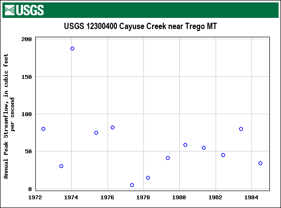 Graph of annual maximum streamflow at USGS 12300400 Cayuse Creek near Trego MT