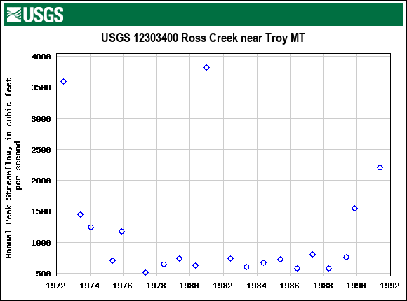 Graph of annual maximum streamflow at USGS 12303400 Ross Creek near Troy MT