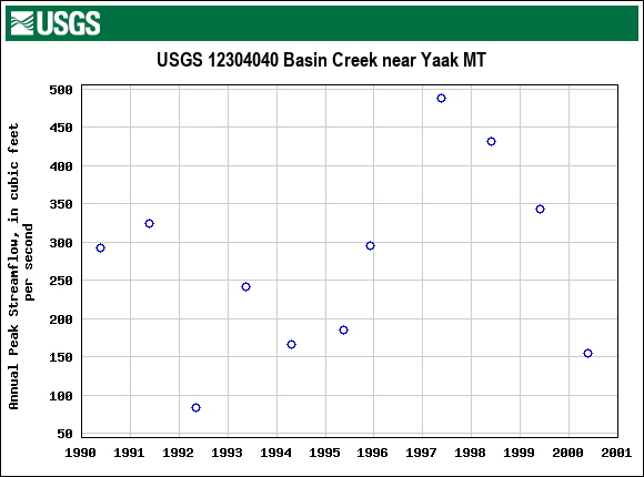 Graph of annual maximum streamflow at USGS 12304040 Basin Creek near Yaak MT