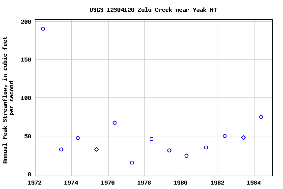 Graph of annual maximum streamflow at USGS 12304120 Zulu Creek near Yaak MT