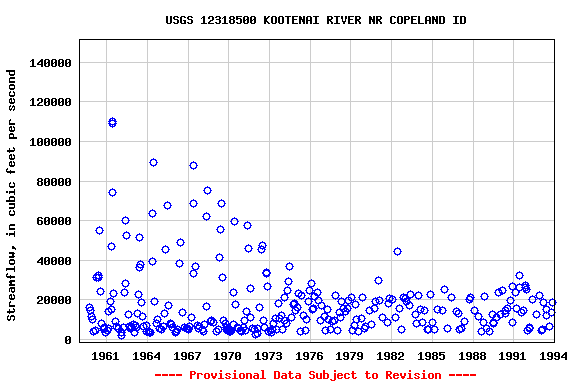 Graph of streamflow measurement data at USGS 12318500 KOOTENAI RIVER NR COPELAND ID