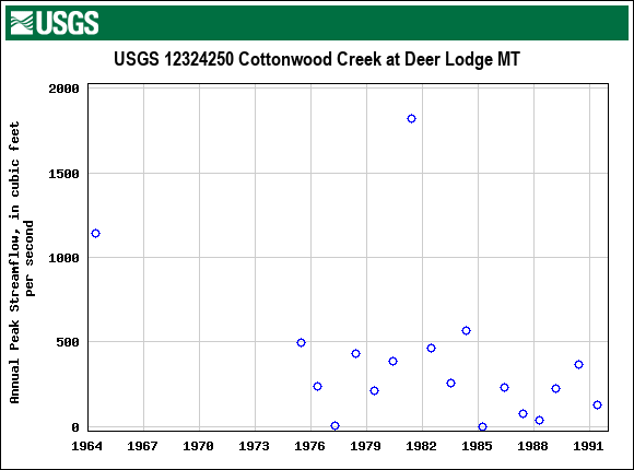 Graph of annual maximum streamflow at USGS 12324250 Cottonwood Creek at Deer Lodge MT