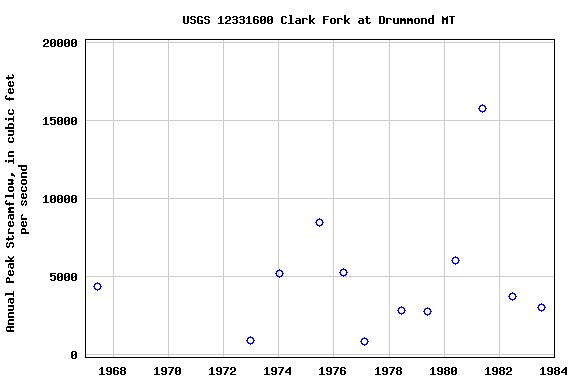 Graph of annual maximum streamflow at USGS 12331600 Clark Fork at Drummond MT