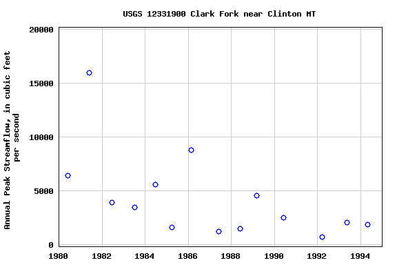 Graph of annual maximum streamflow at USGS 12331900 Clark Fork near Clinton MT