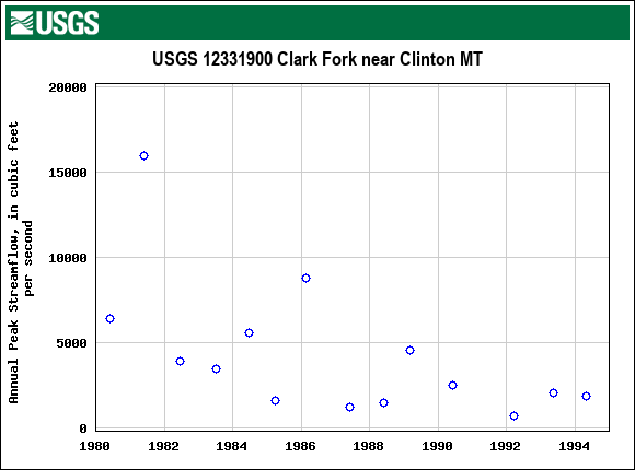 Graph of annual maximum streamflow at USGS 12331900 Clark Fork near Clinton MT