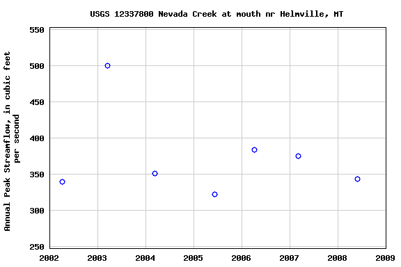 Graph of annual maximum streamflow at USGS 12337800 Nevada Creek at mouth nr Helmville, MT