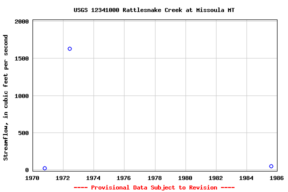 Graph of streamflow measurement data at USGS 12341000 Rattlesnake Creek at Missoula MT