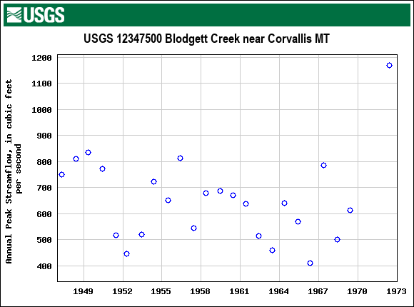 Graph of annual maximum streamflow at USGS 12347500 Blodgett Creek near Corvallis MT