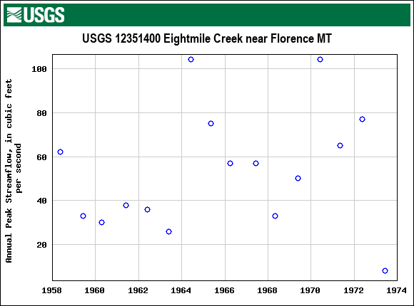 Graph of annual maximum streamflow at USGS 12351400 Eightmile Creek near Florence MT