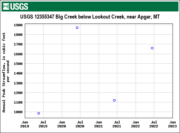 Graph of annual maximum streamflow at USGS 12355347 Big Creek below Lookout Creek, near Apgar, MT