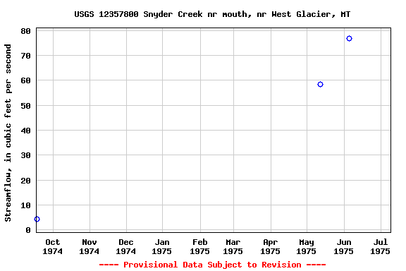 Graph of streamflow measurement data at USGS 12357800 Snyder Creek nr mouth, nr West Glacier, MT