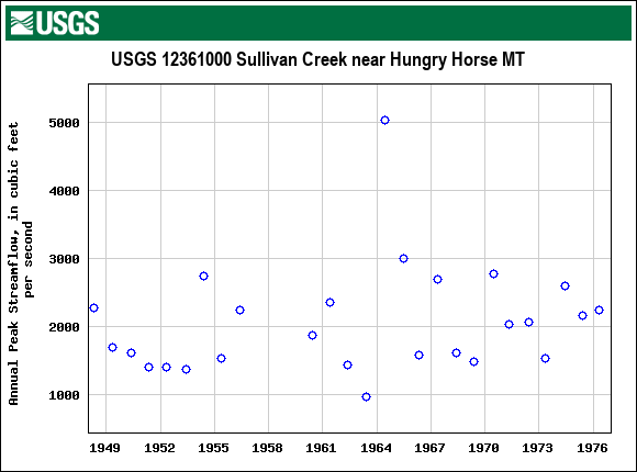 Graph of annual maximum streamflow at USGS 12361000 Sullivan Creek near Hungry Horse MT