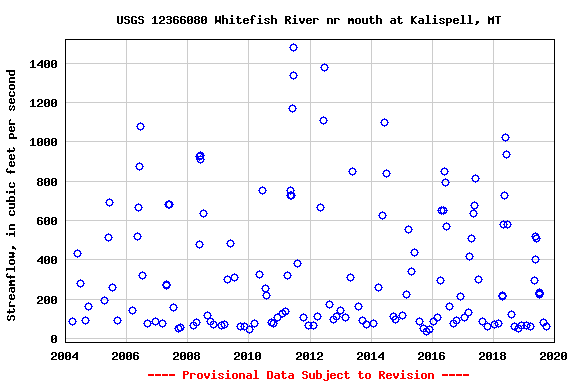 Graph of streamflow measurement data at USGS 12366080 Whitefish River nr mouth at Kalispell, MT