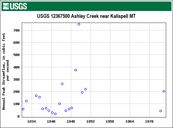 Graph of annual maximum streamflow at USGS 12367500 Ashley Creek near Kalispell MT