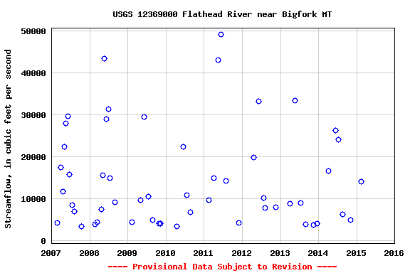 Graph of streamflow measurement data at USGS 12369000 Flathead River near Bigfork MT