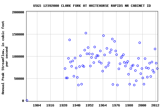 Graph of annual maximum streamflow at USGS 12392000 CLARK FORK AT WHITEHORSE RAPIDS NR CABINET ID