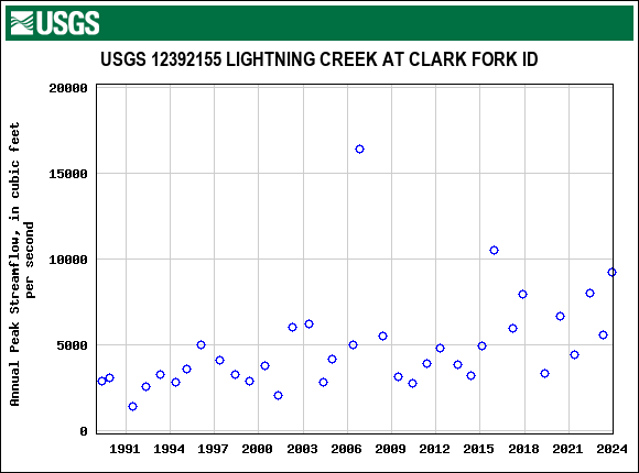 Graph of annual maximum streamflow at USGS 12392155 LIGHTNING CREEK AT CLARK FORK ID